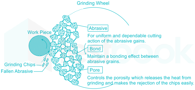 Explanation on self-sharpening mechanism of grinding tools/wheels - source: Testbook Edu Solutions Pvt. Ltd.